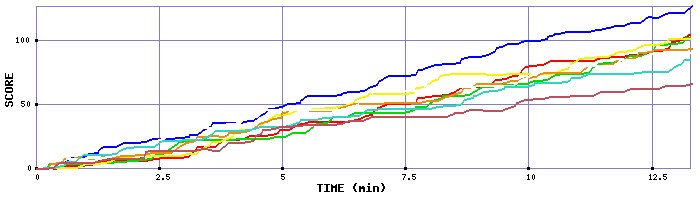 Score Graph