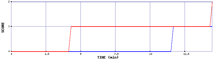 Team Scoring Graph