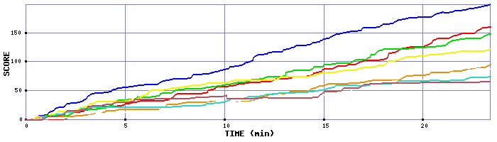 Score Graph