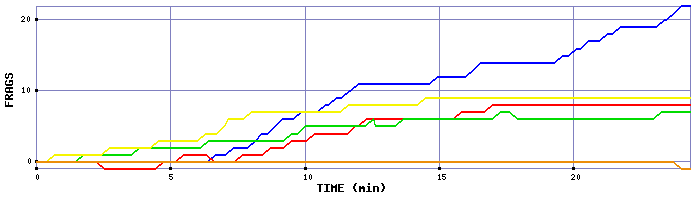 Frag Graph