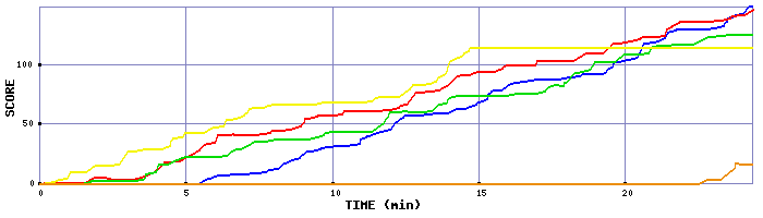 Score Graph