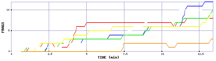 Frag Graph