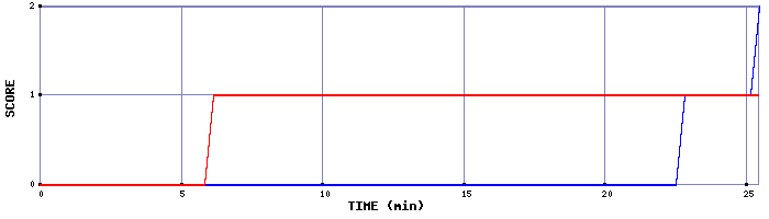 Team Scoring Graph