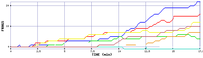 Frag Graph