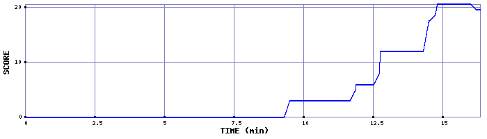 Score Graph