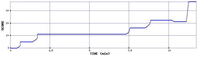 Score Graph