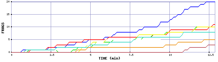 Frag Graph