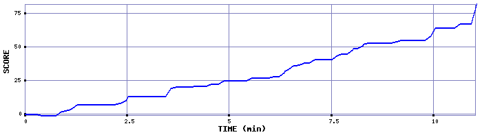 Score Graph