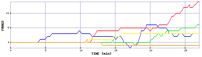 Frag Graph