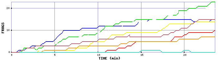 Frag Graph