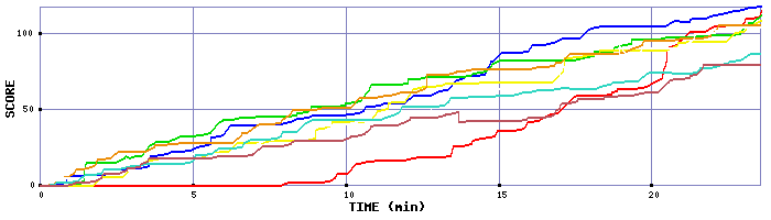 Score Graph