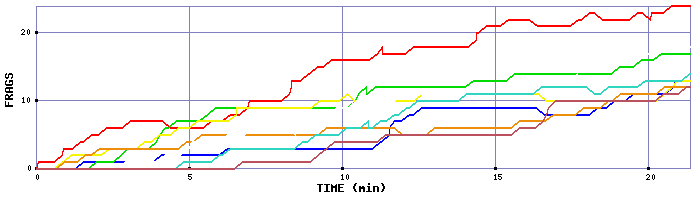 Frag Graph