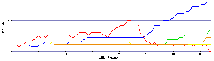 Frag Graph