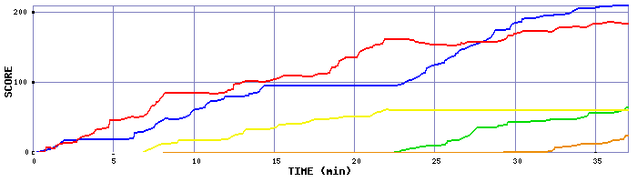 Score Graph