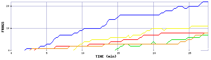 Frag Graph