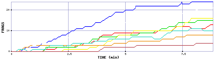 Frag Graph