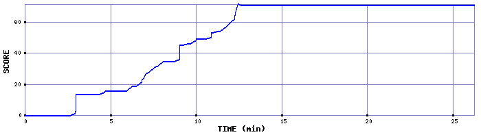 Score Graph