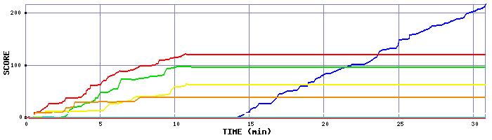 Score Graph