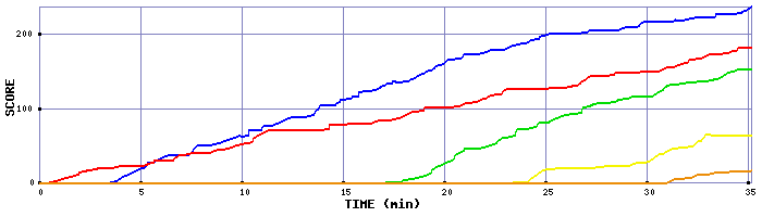 Score Graph