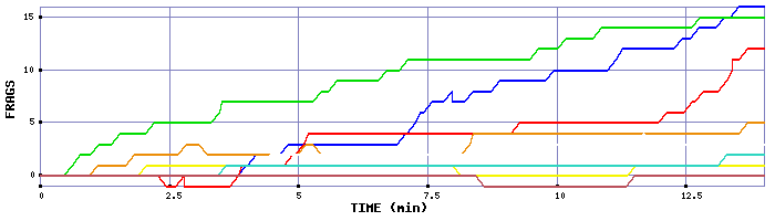 Frag Graph