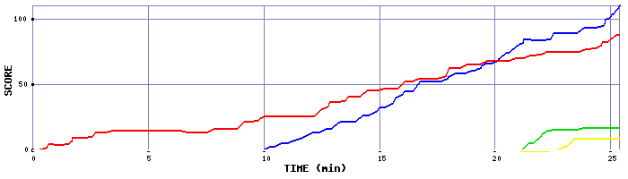 Score Graph