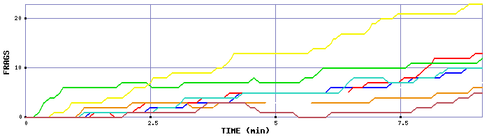 Frag Graph