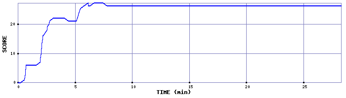 Score Graph