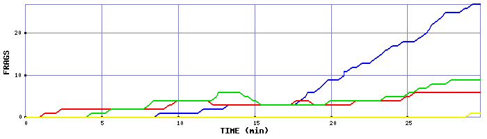 Frag Graph