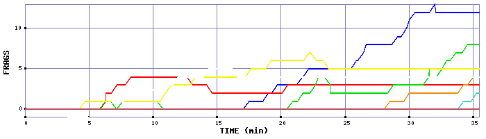 Frag Graph