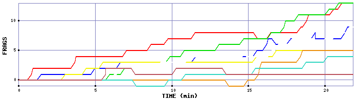 Frag Graph