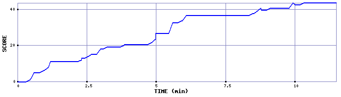 Score Graph