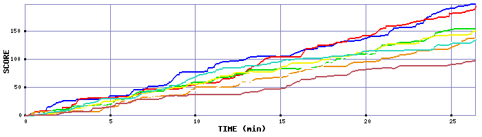 Score Graph