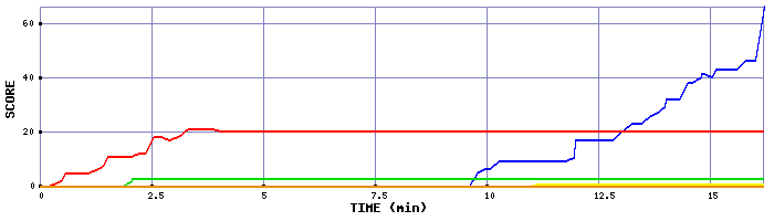 Score Graph