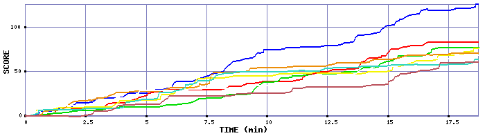 Score Graph