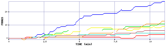 Frag Graph