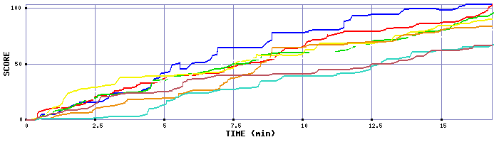 Score Graph