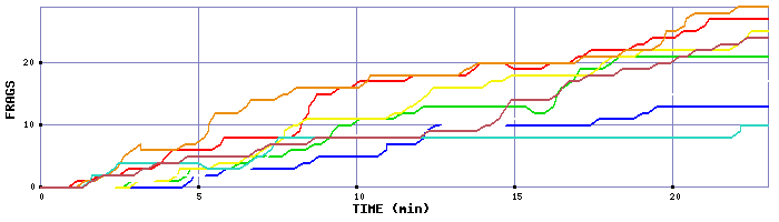 Frag Graph