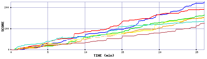 Score Graph