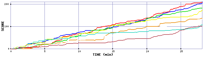 Score Graph