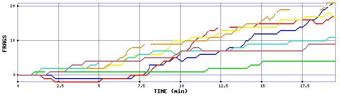 Frag Graph