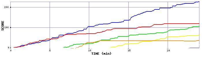 Score Graph