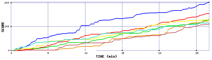 Score Graph