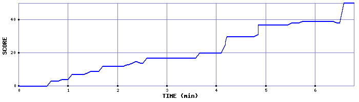 Score Graph