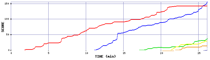 Score Graph