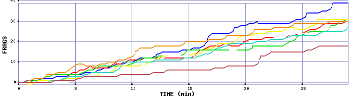 Frag Graph