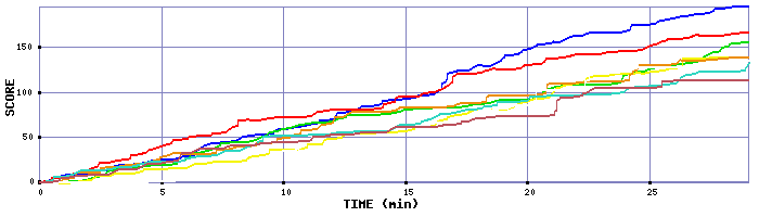 Score Graph