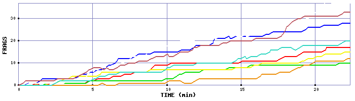 Frag Graph