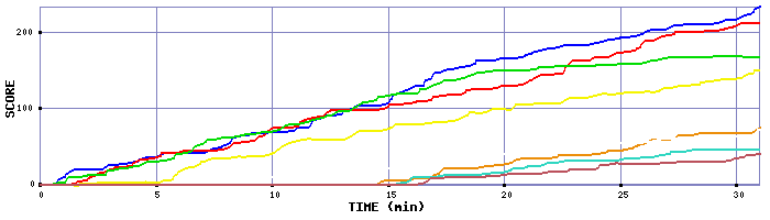 Score Graph