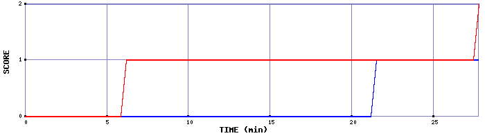 Team Scoring Graph