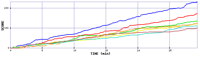 Score Graph